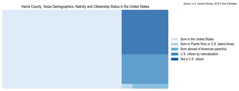Chart showing the breakdown of U.S. citizenship status and nativity in 2023 for the Harris County, Texas, based on ACS 5-Year Estimates