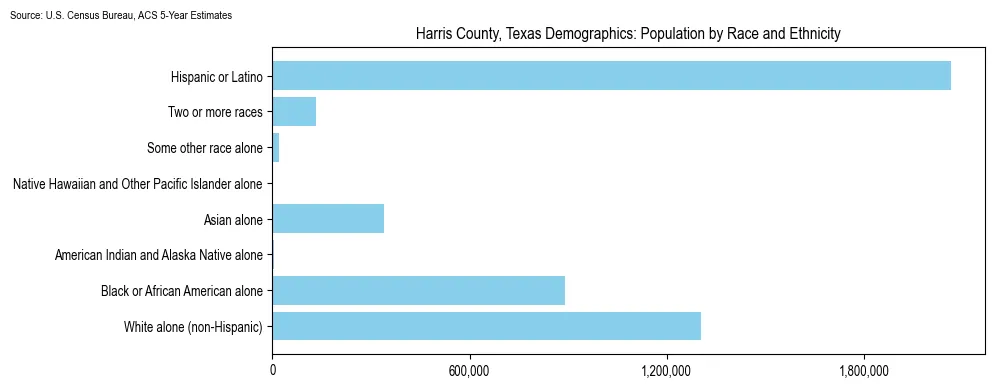 Population by race and ethnicity in Harris County, Texas based on 2023 U.S. Census Bureau ACS data