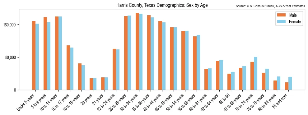 Population by age and sex in Harris County, Texas, based on 2023 ACS data
