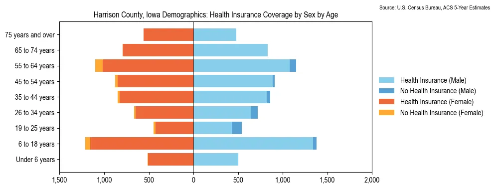 Health insurance coverage by age and sex in Harrison County, Iowa from the 2023 ACS