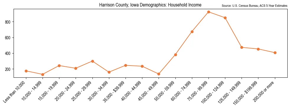 Median and distribution of household income in Harrison County, Iowa based on 2023 American Community Survey (ACS)