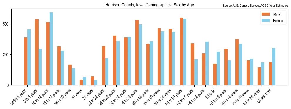 Population by age and sex in Harrison County, Iowa, based on 2023 ACS data