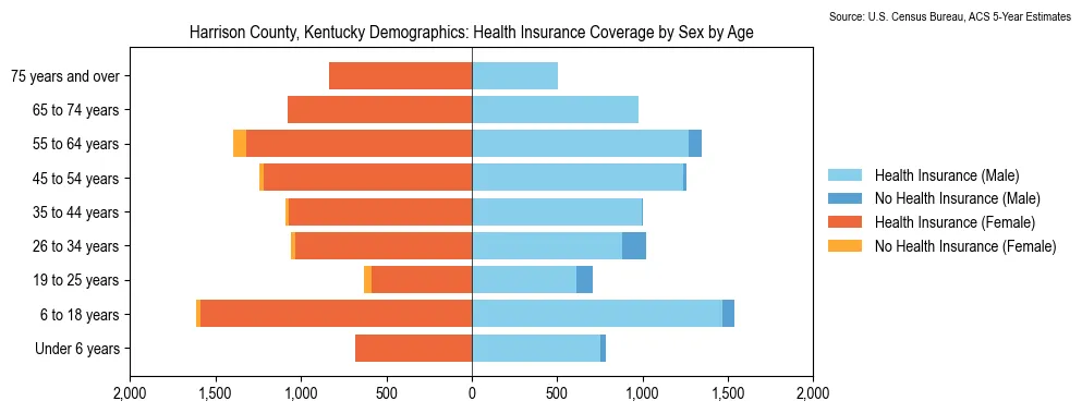 Health insurance coverage by age and sex in Harrison County, Kentucky from the 2023 ACS