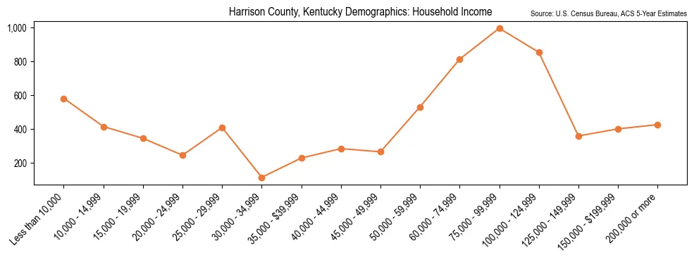 Median and distribution of household income in Harrison County, Kentucky based on 2023 American Community Survey (ACS)