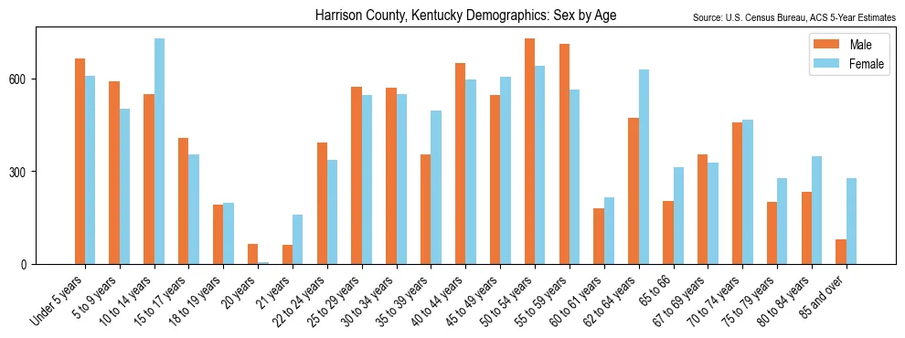Population by age and sex in Harrison County, Kentucky, based on 2023 ACS data