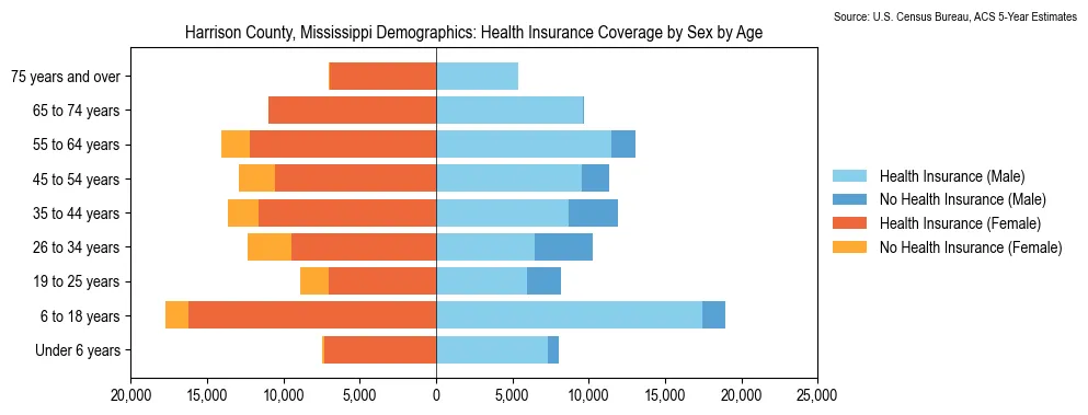 Health insurance coverage by age and sex in Harrison County, Mississippi from the 2023 ACS