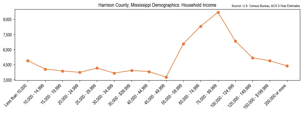 Median and distribution of household income in Harrison County, Mississippi based on 2023 American Community Survey (ACS)