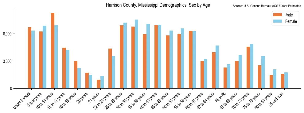 Population by age and sex in Harrison County, Mississippi, based on 2023 ACS data
