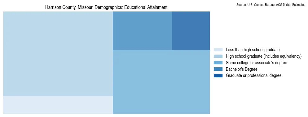 Educational attainment levels of the population in Harrison County, Missouri based on 2023 American Community Survey (ACS) data