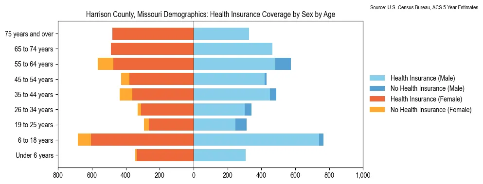 Health insurance coverage by age and sex in Harrison County, Missouri from the 2023 ACS