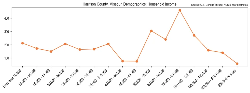 Median and distribution of household income in Harrison County, Missouri based on 2023 American Community Survey (ACS)