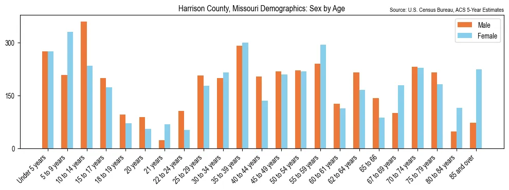 Population by age and sex in Harrison County, Missouri, based on 2023 ACS data