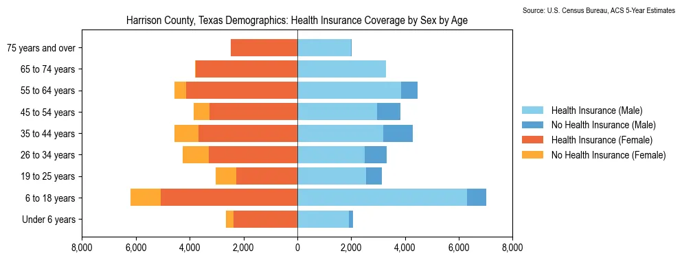 Health insurance coverage by age and sex in Harrison County, Texas from the 2023 ACS