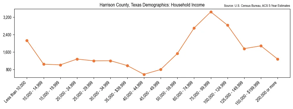 Median and distribution of household income in Harrison County, Texas based on 2023 American Community Survey (ACS)