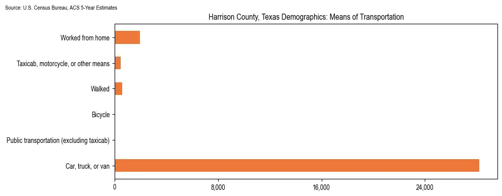 How people commute to work in Harrison County, Texas based on 2023 U.S. Census Bureau ACS data on transportation methods