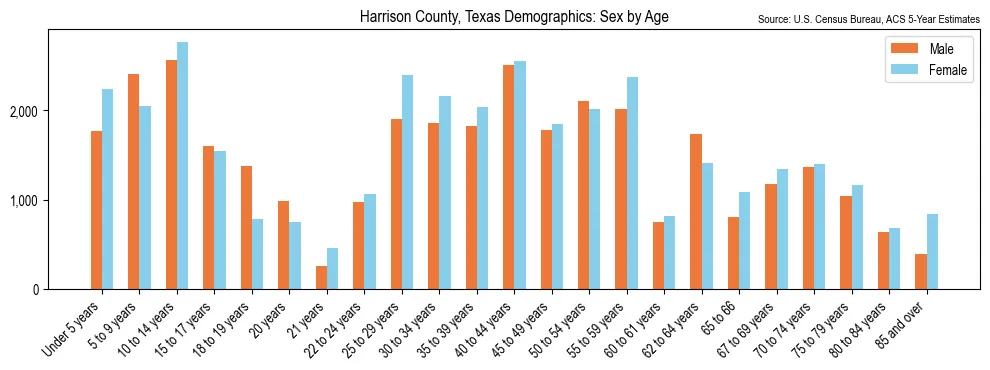 Population by age and sex in Harrison County, Texas, based on 2023 ACS data