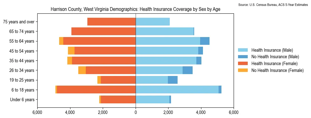 Health insurance coverage by age and sex in Harrison County, West Virginia from the 2023 ACS