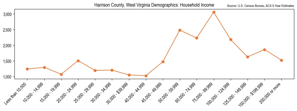 Median and distribution of household income in Harrison County, West Virginia based on 2023 American Community Survey (ACS)