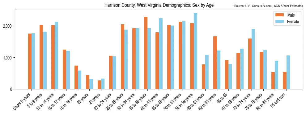 Population by age and sex in Harrison County, West Virginia, based on 2023 ACS data