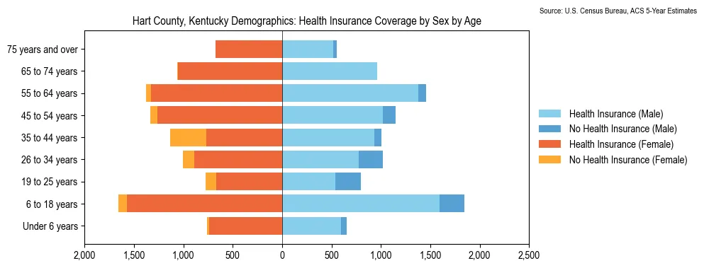 Health insurance coverage by age and sex in Hart County, Kentucky from the 2023 ACS