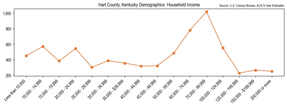 Median and distribution of household income in Hart County, Kentucky based on 2023 American Community Survey (ACS)