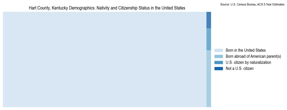 Chart showing the breakdown of U.S. citizenship status and nativity in 2023 for the Hart County, Kentucky, based on ACS 5-Year Estimates