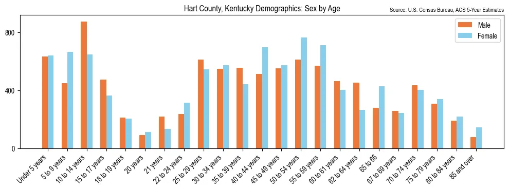 Population by age and sex in Hart County, Kentucky, based on 2023 ACS data
