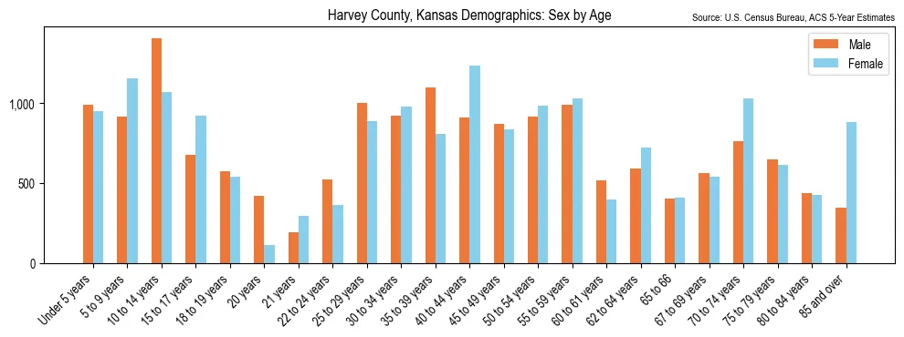 Population by age and sex in Harvey County, Kansas, based on 2023 ACS data