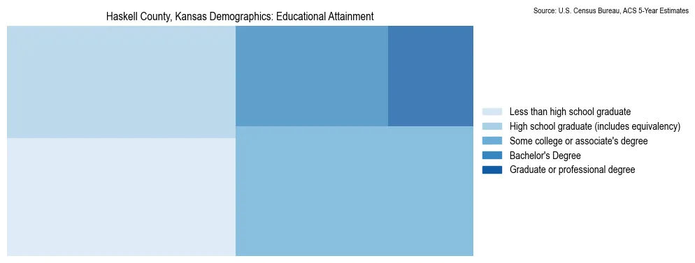 Educational attainment levels of the population in Haskell County, Kansas based on 2023 American Community Survey (ACS) data