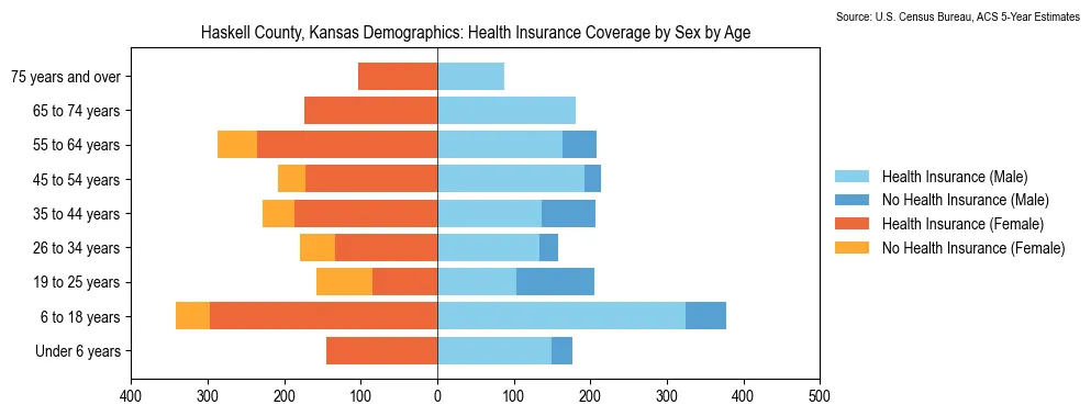 Health insurance coverage by age and sex in Haskell County, Kansas from the 2023 ACS