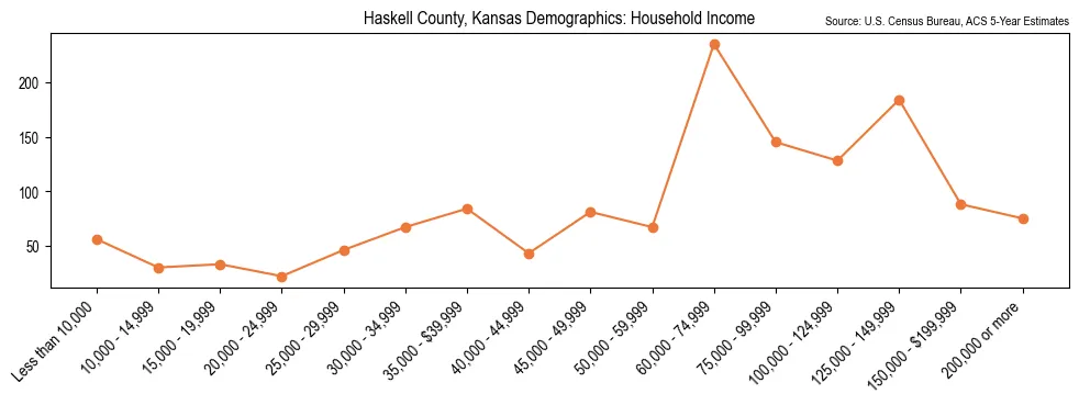 Median and distribution of household income in Haskell County, Kansas based on 2023 American Community Survey (ACS)