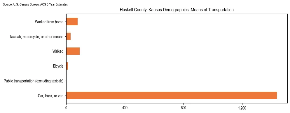 How people commute to work in Haskell County, Kansas based on 2023 U.S. Census Bureau ACS data on transportation methods