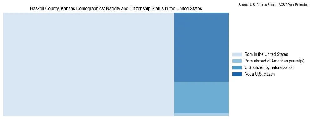 Chart showing the breakdown of U.S. citizenship status and nativity in 2023 for the Haskell County, Kansas, based on ACS 5-Year Estimates