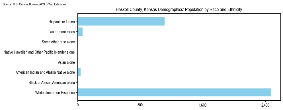 Population by race and ethnicity in Haskell County, Kansas based on 2023 U.S. Census Bureau ACS data