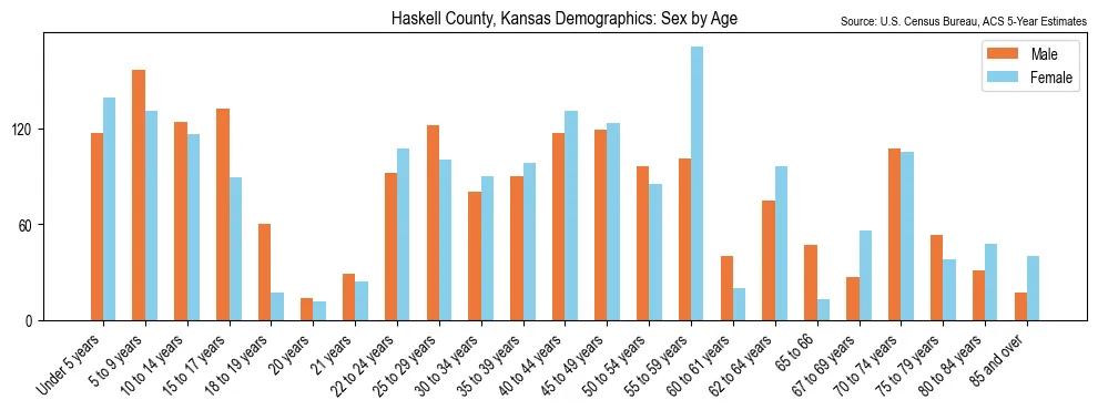 Population by age and sex in Haskell County, Kansas, based on 2023 ACS data