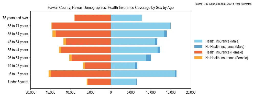 Health insurance coverage by age and sex in Hawaii County, Hawaii from the 2023 ACS