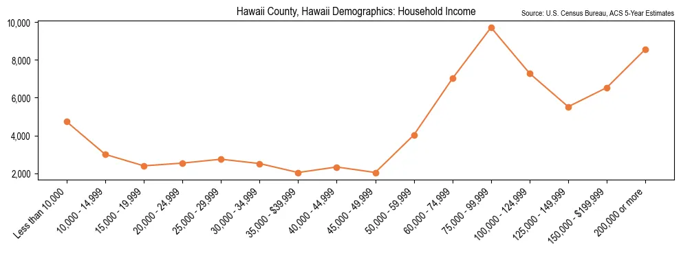 Median and distribution of household income in Hawaii County, Hawaii based on 2023 American Community Survey (ACS)