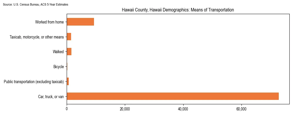 How people commute to work in Hawaii County, Hawaii based on 2023 U.S. Census Bureau ACS data on transportation methods