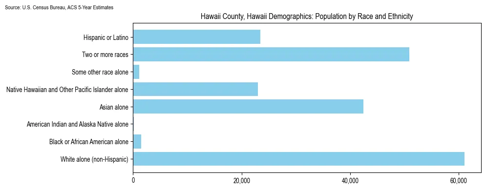 Population by race and ethnicity in Hawaii County, Hawaii based on 2023 U.S. Census Bureau ACS data
