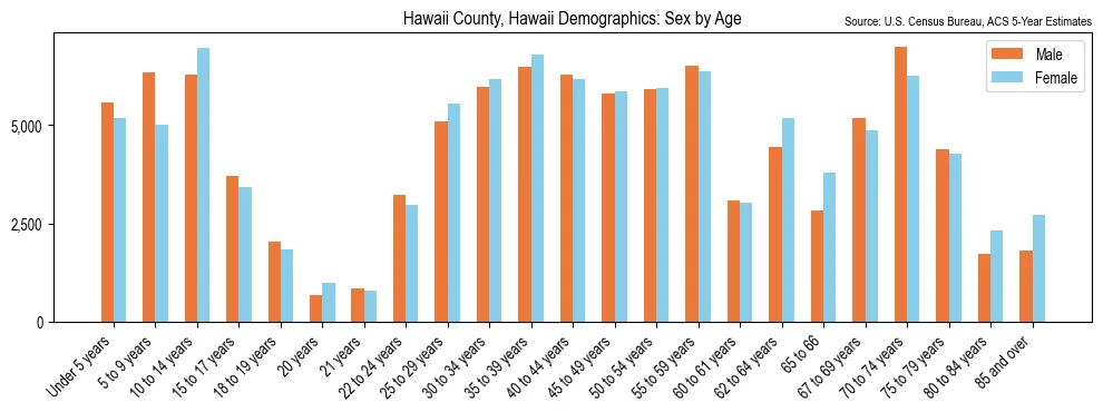 Population by age and sex in Hawaii County, Hawaii, based on 2023 ACS data