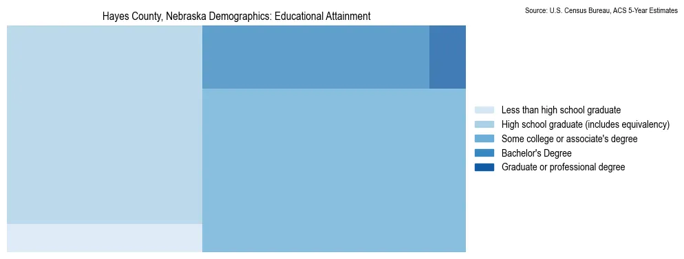 Educational attainment levels of the population in Hayes County, Nebraska based on 2023 American Community Survey (ACS) data