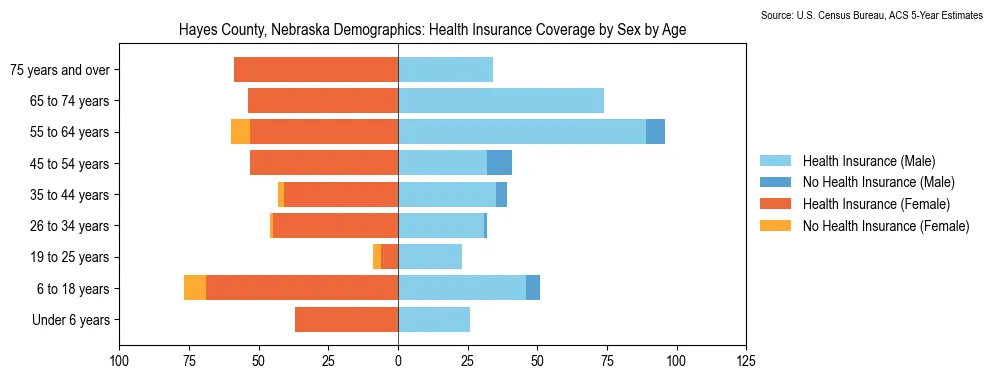 Health insurance coverage by age and sex in Hayes County, Nebraska from the 2023 ACS
