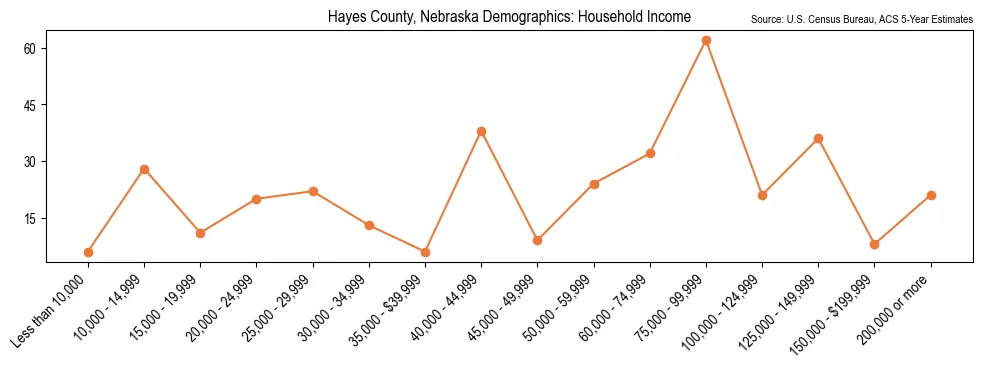 Median and distribution of household income in Hayes County, Nebraska based on 2023 American Community Survey (ACS)