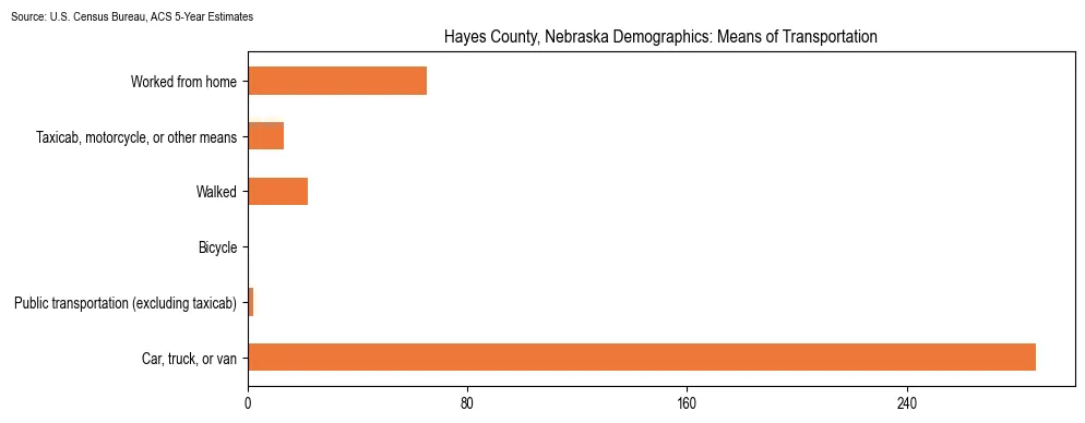 How people commute to work in Hayes County, Nebraska based on 2023 U.S. Census Bureau ACS data on transportation methods