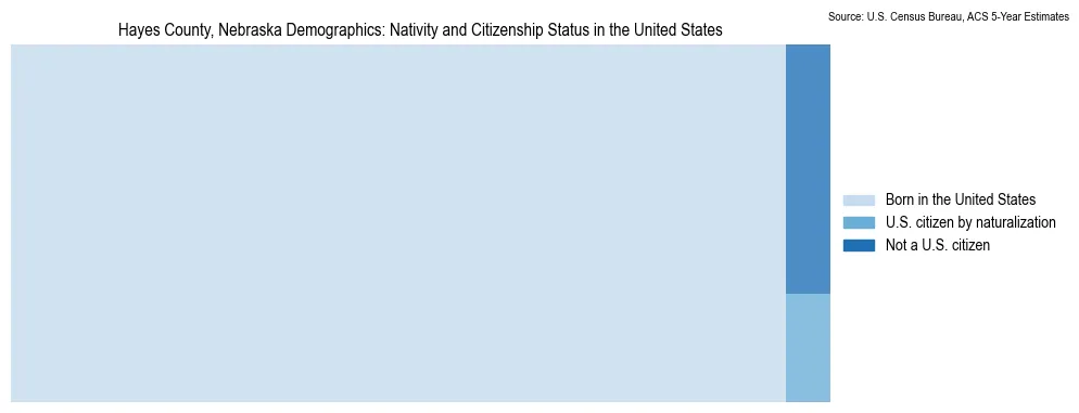 Chart showing the breakdown of U.S. citizenship status and nativity in 2023 for the Hayes County, Nebraska, based on ACS 5-Year Estimates