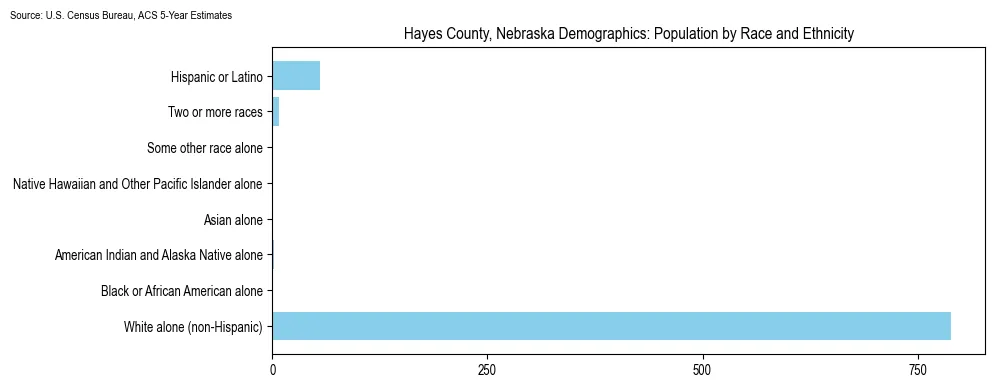 Population by race and ethnicity in Hayes County, Nebraska based on 2023 U.S. Census Bureau ACS data