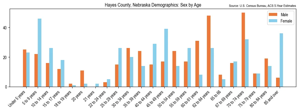 Population by age and sex in Hayes County, Nebraska, based on 2023 ACS data