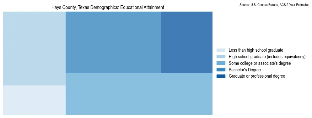 Educational attainment levels of the population in Hays County, Texas based on 2023 American Community Survey (ACS) data