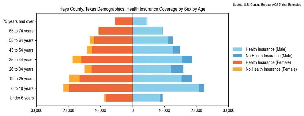 Health insurance coverage by age and sex in Hays County, Texas from the 2023 ACS