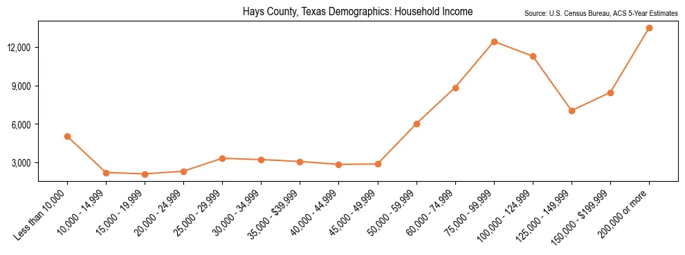 Median and distribution of household income in Hays County, Texas based on 2023 American Community Survey (ACS)